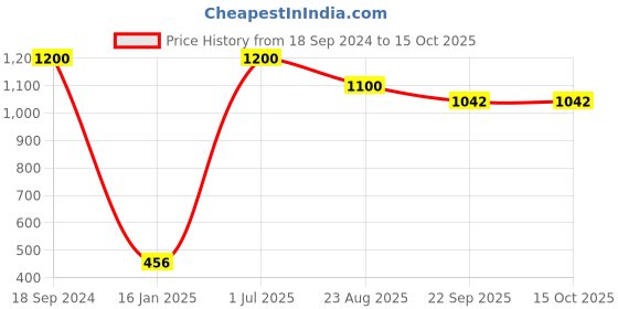 myntra.com DIAN Multicolor Pack of 12 Scrunchies dian Price History Graph from 18 Sep 2024 to 14 Oct 2025