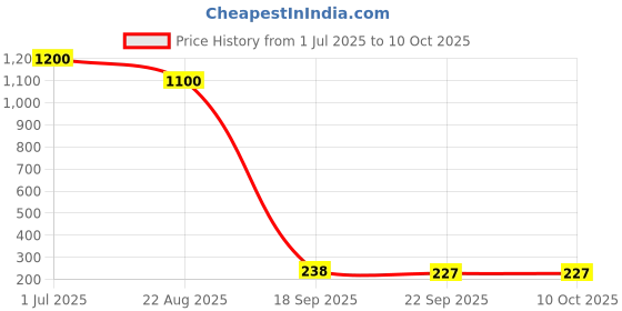 myntra.com DIAN Multicolor Pack of 12 Scrunchies dian Price History Graph from 1 Jul 2025 to 9 Oct 2025