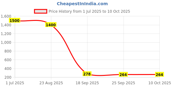 myntra.com DIAN Multicolor Pack of 15 Ponytail Holders dian Price History Graph from 1 Jul 2025 to 9 Oct 2025
