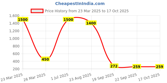 myntra.com DIAN Multicolor Pack of 15 Ponytail Holders dian Price History Graph from 23 Mar 2025 to 16 Oct 2025