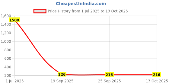myntra.com DIAN Multicolor Pack of 15 Ponytail Holders dian Price History Graph from 1 Jul 2025 to 12 Oct 2025