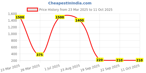 myntra.com DIAN Multicolor Pack of 15 Ponytail Holders dian Price History Graph from 23 Mar 2025 to 11 Oct 2025