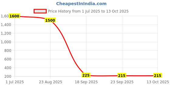 myntra.com DIAN Multicolor Pack of 16 Scrunchie dian Price History Graph from 1 Jul 2025 to 13 Oct 2025