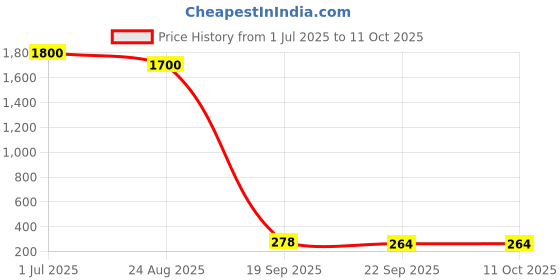 myntra.com DIAN Multicolor Pack of 18 Ponytail Holders dian Price History Graph from 1 Jul 2025 to 10 Oct 2025