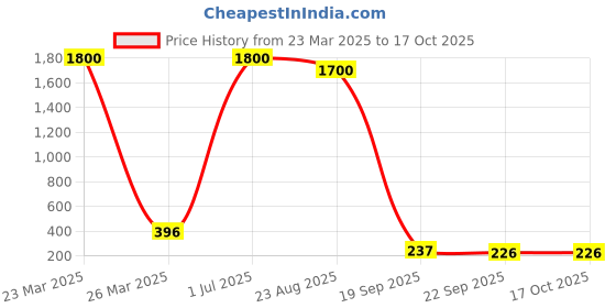 myntra.com DIAN Multicolor Pack of 18 Ponytail Holders dian Price History Graph from 23 Mar 2025 to 16 Oct 2025