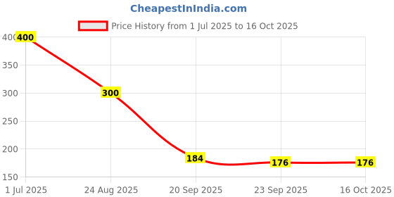 myntra.com DIAN Multicolor Pack of 4 Ponytail Holders dian Price History Graph from 1 Jul 2025 to 15 Oct 2025