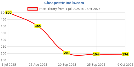 myntra.com DIAN Multicolor Pack of 5 Ponytail Holders dian Price History Graph from 1 Jul 2025 to 9 Oct 2025