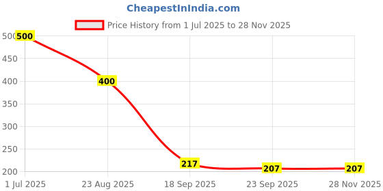 myntra.com DIAN Multicolor Pack of 5 Ponytail Holders dian Price History Graph from 1 Jul 2025 to 25 Nov 2025