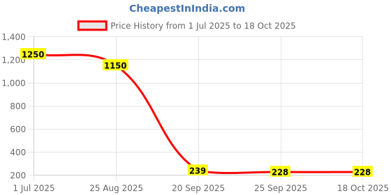 myntra.com DIAN Multicolor Pack of 5 Scrunchies dian Price History Graph from 1 Jul 2025 to 18 Oct 2025