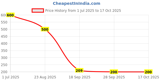 myntra.com DIAN Multicolor Pack of 6 Scrunchie dian Price History Graph from 1 Jul 2025 to 16 Oct 2025