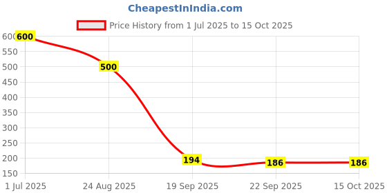 myntra.com DIAN Multicolor Pack of 6 Scrunchies dian Price History Graph from 1 Jul 2025 to 14 Oct 2025