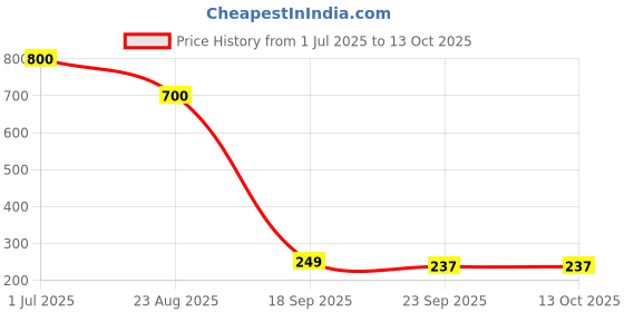 myntra.com DIAN Multicolor Pack of 8 Ponytail Holders dian Price History Graph from 1 Jul 2025 to 13 Oct 2025