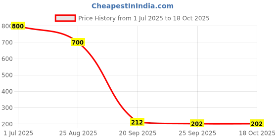 myntra.com DIAN Multicolor Pack of 8 Ponytail Holders dian Price History Graph from 1 Jul 2025 to 18 Oct 2025