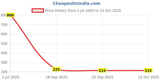 myntra.com DIAN Multicolor Pack of 8 Ponytail Holders dian Price History Graph from 2 Jul 2025 to 12 Oct 2025