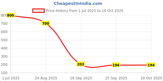 myntra.com DIAN Multicolor Pack of 8 Ponytail Scrunchies dian Price History Graph from 1 Jul 2025 to 9 Oct 2025