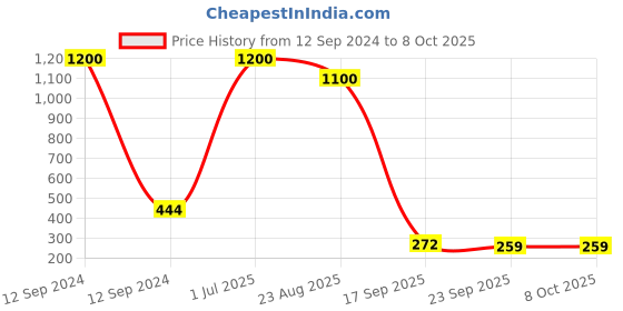 myntra.com DIAN Set Of 60 Fabric Ponytail Holders dian Price History Graph from 12 Sep 2024 to 7 Oct 2025