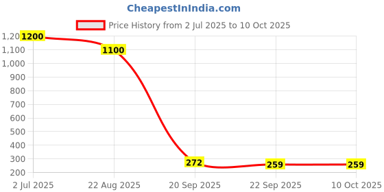 myntra.com DIAN Set of 60 Ponytail Holders dian Price History Graph from 2 Jul 2025 to 9 Oct 2025