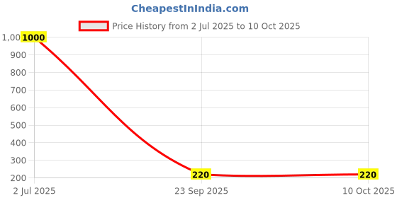 myntra.com DIAN Textured PU Belt dian Price History Graph from 2 Jul 2025 to 10 Oct 2025