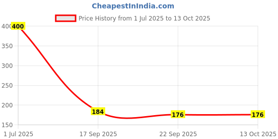 myntra.com DIAN Women Assorted & Navy Blue Set of 4 Ponytail Holders dian Price History Graph from 1 Jul 2025 to 12 Oct 2025