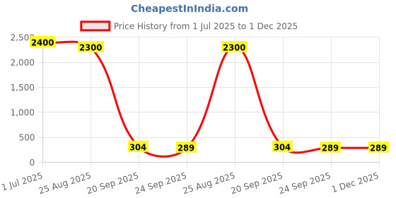 myntra.com DIAN Women Fluorescent Green & Mustard Set of 30 Ponytail Holders dian Price History Graph from 1 Jul 2025 to 1 Dec 2025