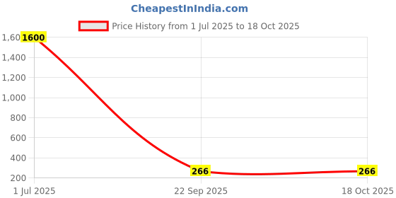 myntra.com DIAN Women Multi-Coloured Set of 16 Ponytail Holders dian Price History Graph from 1 Jul 2025 to 18 Oct 2025