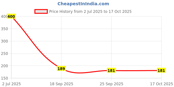 myntra.com DIAN Women Multicoloured Set of 4 Ponytail Holders dian Price History Graph from 2 Jul 2025 to 16 Oct 2025