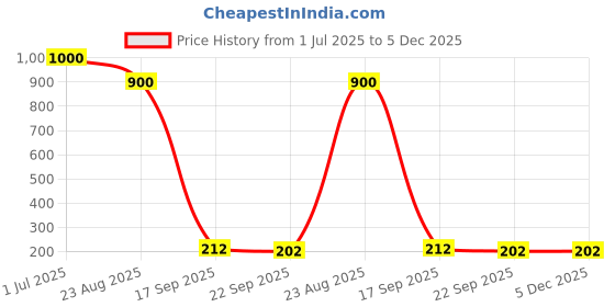 myntra.com DIAN Women Pack of 10 Assorted Ponytail Holders dian Price History Graph from 1 Jul 2025 to 5 Dec 2025