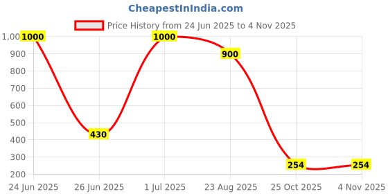 myntra.com DIAN Women Pack Of 10 Multicoloured Headbands dian Price History Graph from 24 Jun 2025 to 2 Nov 2025