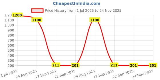 myntra.com DIAN Women Set of 12 Assorted Ponytail Holders dian Price History Graph from 1 Jul 2025 to 23 Nov 2025