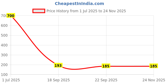 myntra.com DIAN Women Set of 2 Ponytail Holders dian Price History Graph from 1 Jul 2025 to 24 Nov 2025