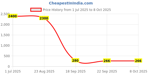 myntra.com DIAN Women Set Of 24 Assorted & Red Ponytail Holders dian Price History Graph from 1 Jul 2025 to 8 Oct 2025