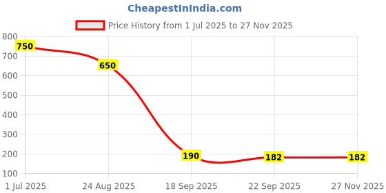 myntra.com DIAN Women Set of 3 Assorted Claw Clip dian Price History Graph from 1 Jul 2025 to 25 Nov 2025