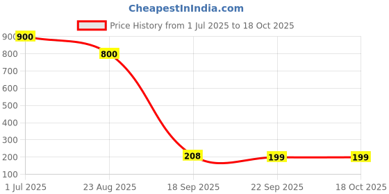myntra.com DIAN Women Set Of 9 Multicoloured Ponytail Holders dian Price History Graph from 1 Jul 2025 to 18 Oct 2025
