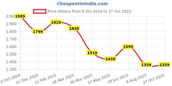 myntra.com Diana Korr Colourblocked Sling Bag diana korr Price History Graph from 6 Oct 2024 to 27 Oct 2025