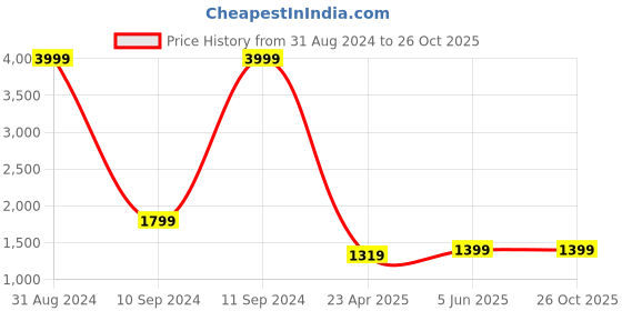myntra.com Diana Korr Colourblocked Sling Bag diana korr Price History Graph from 31 Aug 2024 to 26 Oct 2025
