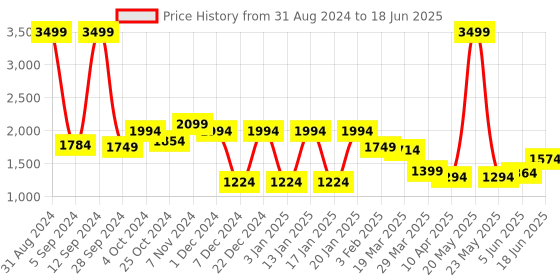 myntra.com Diana Korr Geometric Printed Structured Handheld Bag diana korr Price History Graph from 31 Aug 2024 to 18 Jun 2025
