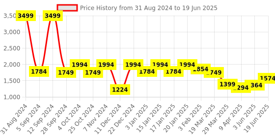 myntra.com Diana Korr Striped PU Structured Handheld Bag diana korr Price History Graph from 31 Aug 2024 to 19 Jun 2025