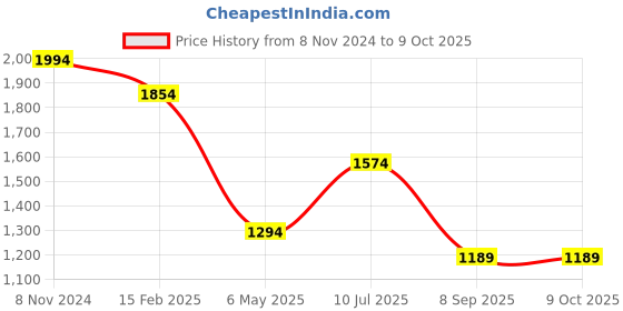 myntra.com Diana Korr Structured Handheld Bag diana korr Price History Graph from 8 Nov 2024 to 9 Oct 2025