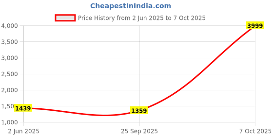 myntra.com Diana Korr Structured Handheld Bag diana korr Price History Graph from 2 Jun 2025 to 7 Oct 2025