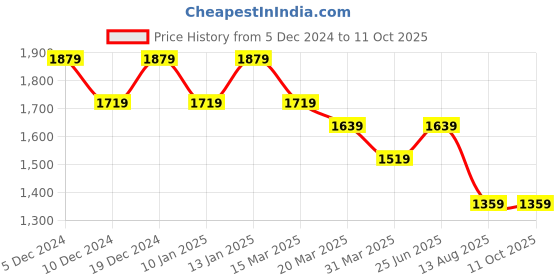 myntra.com Diana Korr Structured Handheld Bag diana korr Price History Graph from 5 Dec 2024 to 10 Oct 2025