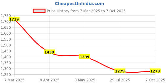 myntra.com Diana Korr Structured Handheld Bag diana korr Price History Graph from 7 Mar 2025 to 6 Oct 2025