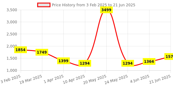 myntra.com Diana Korr Structured Handheld Bag diana korr Price History Graph from 3 Feb 2025 to 21 Jun 2025
