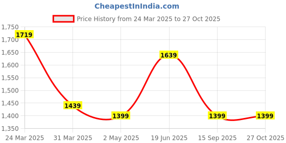 myntra.com Diana Korr Structured Handheld Bag diana korr Price History Graph from 24 Mar 2025 to 27 Oct 2025