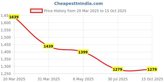 myntra.com Diana Korr Structured Shoulder Bag diana korr Price History Graph from 20 Mar 2025 to 15 Oct 2025