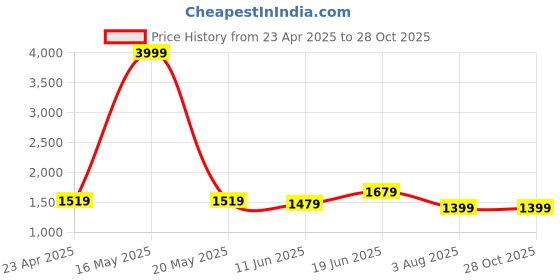 myntra.com Diana Korr Structured Shoulder Bag diana korr Price History Graph from 23 Apr 2025 to 28 Oct 2025