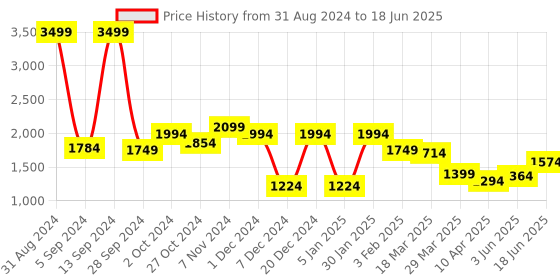 myntra.com Diana Korr Textured Structured Handheld Bag diana korr Price History Graph from 31 Aug 2024 to 18 Jun 2025