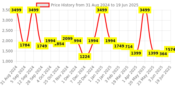myntra.com Diana Korr Textured Structured Handheld Bag diana korr Price History Graph from 31 Aug 2024 to 19 Jun 2025