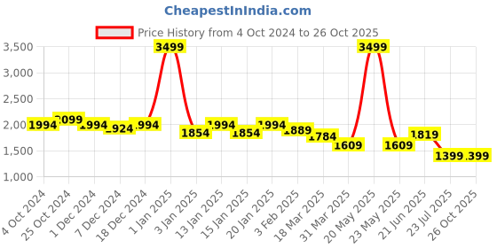 myntra.com Diana Korr Textured Structured Handheld Bag diana korr Price History Graph from 4 Oct 2024 to 26 Oct 2025