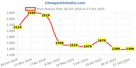 myntra.com Diana Korr Textured Structured Shoulder Bag diana korr Price History Graph from 28 Oct 2024 to 27 Oct 2025