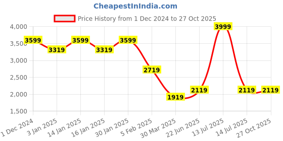 myntra.com Diana Korr Textured Structured Shoulder Bag with Cut Work diana korr Price History Graph from 1 Dec 2024 to 27 Oct 2025